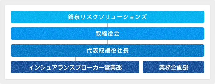 銀泉リスクソリューションズ株式会社の組織図